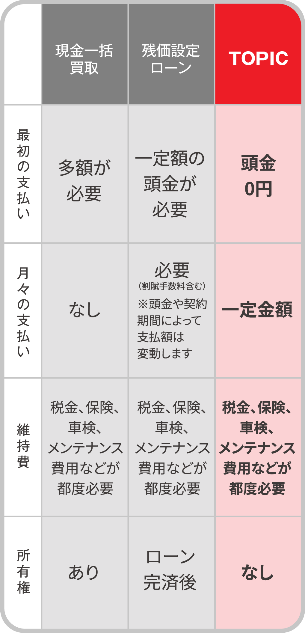 支払い方法の比較表